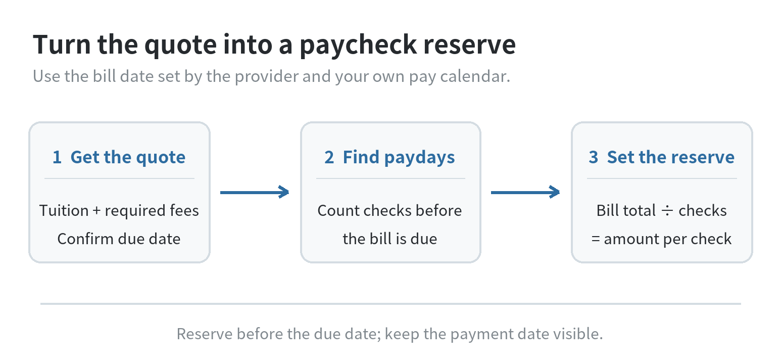 Diagram showing a lesson quote converted into a bill total, then divided across paydays before the due date to create a reserve.