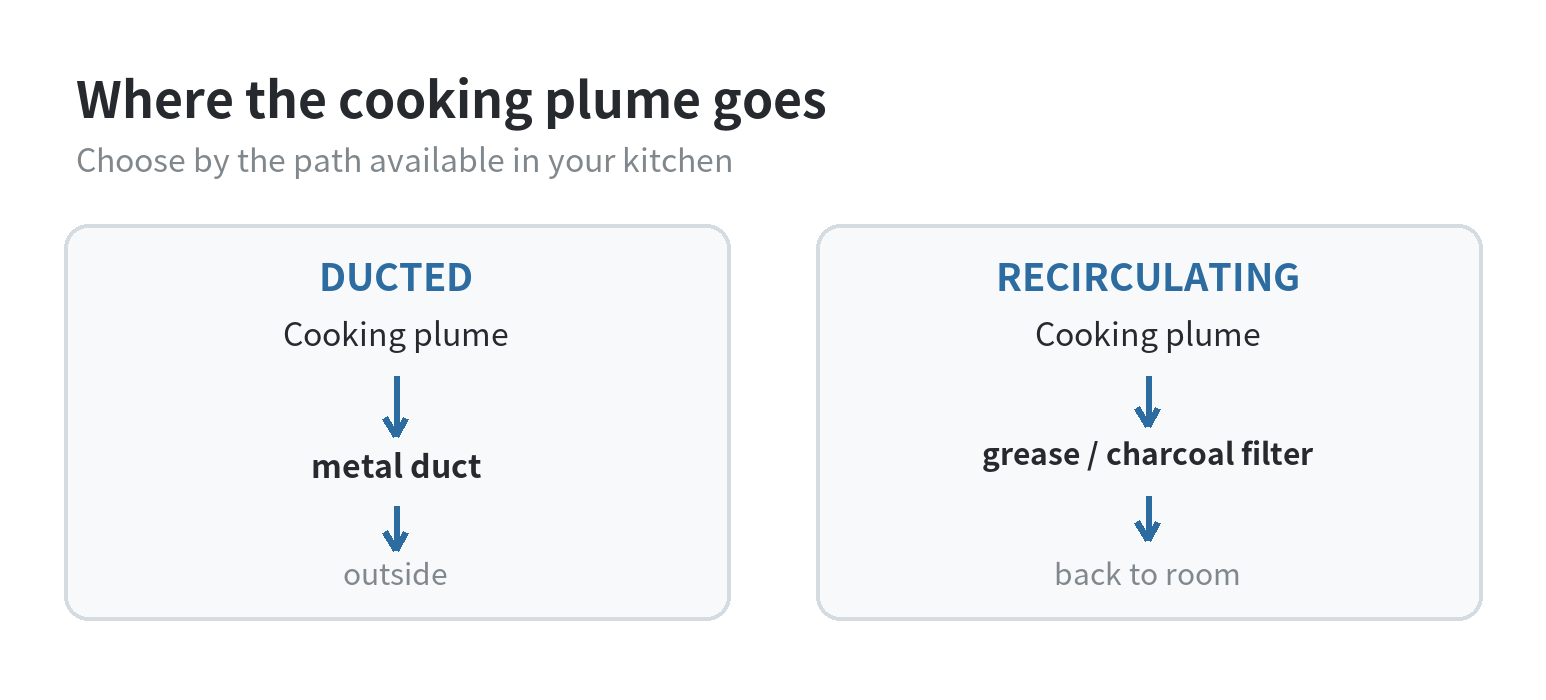 Diagram showing a ducted hood sending cooking air through a metal duct outdoors, while a recirculating hood passes it through filters and returns it to the kitchen.