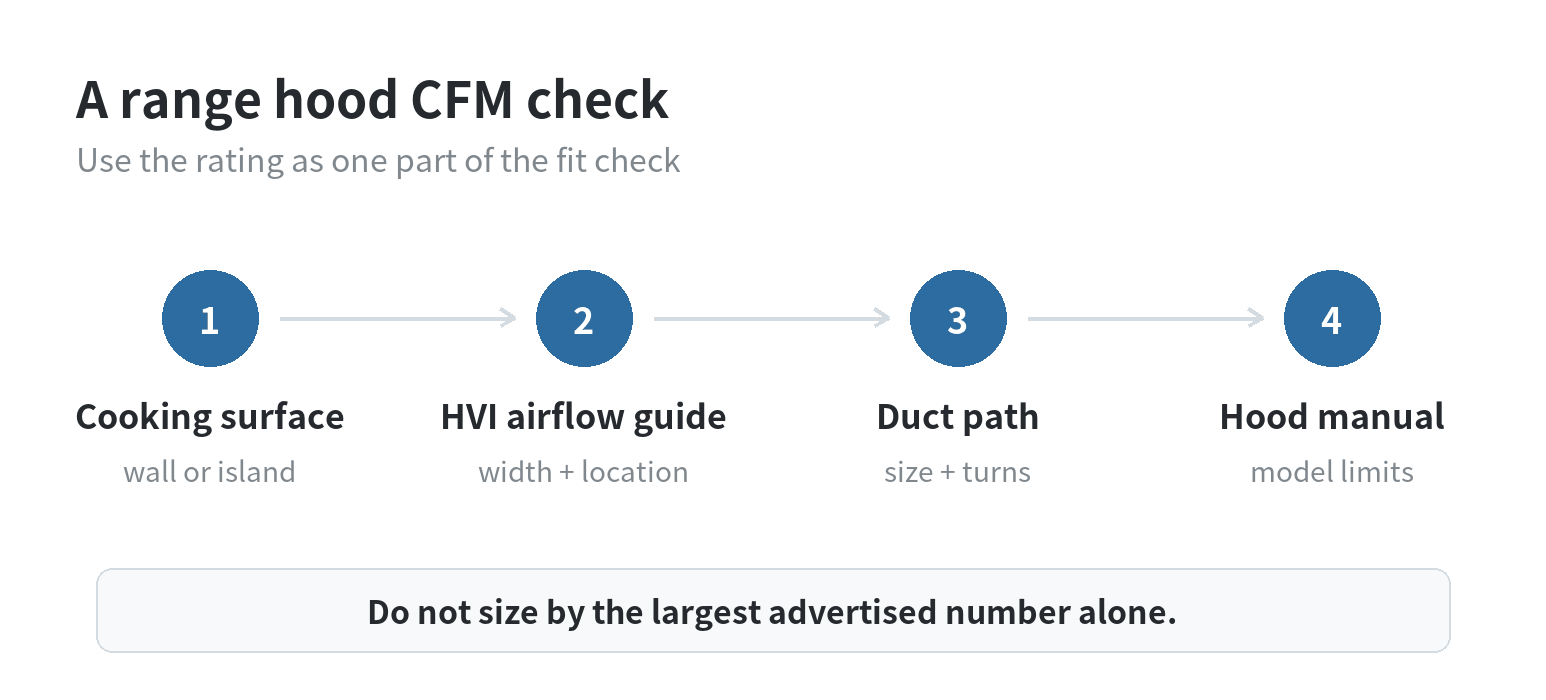 Four-step flow diagram: identify whether the cooking surface is against a wall or on an island, consult the HVI airflow guide, check duct size and turns, then confirm model limits in the hood manual.