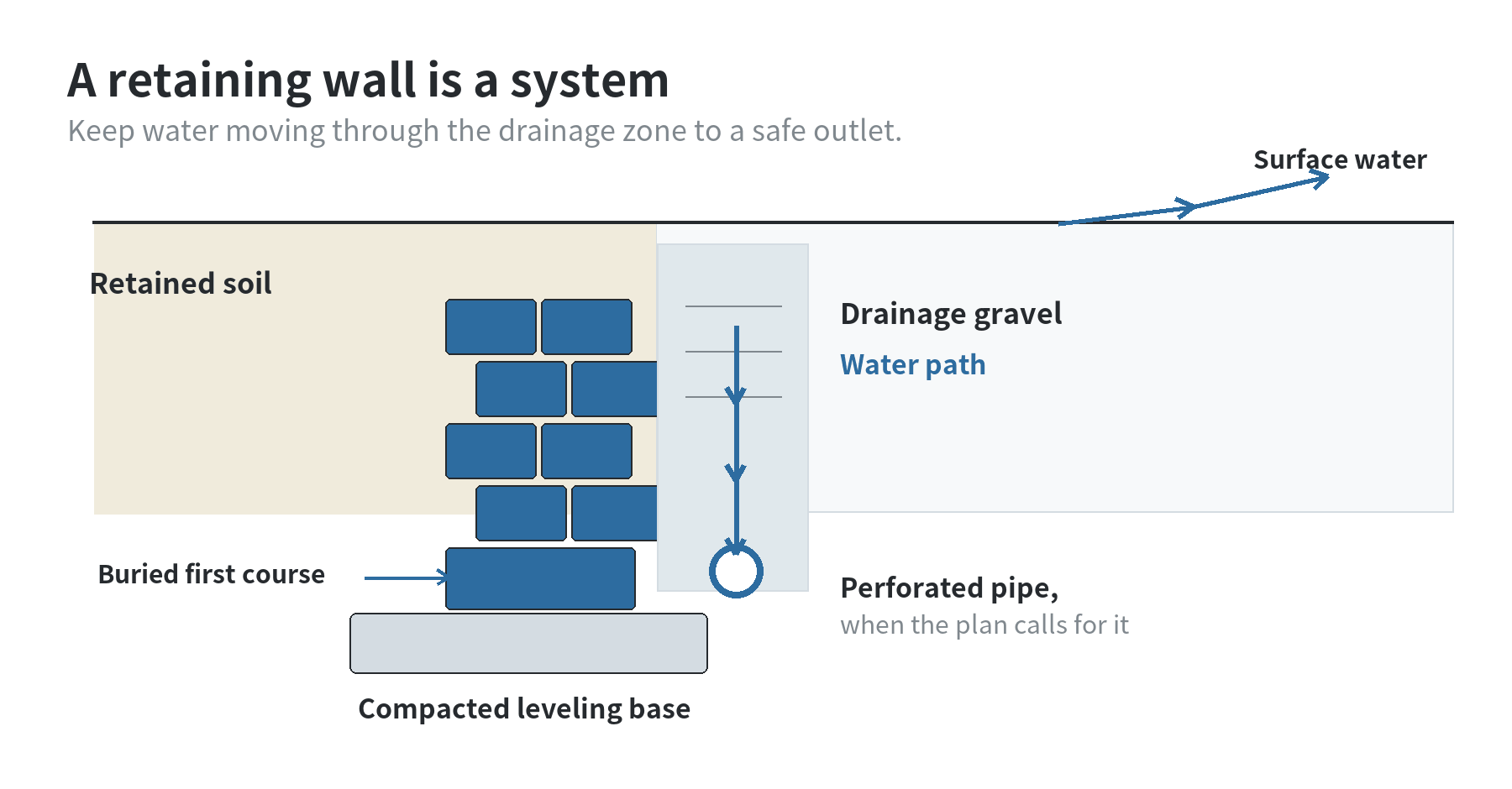 Cross-section of an interlocking-block retaining wall showing buried base course, compacted leveling base, gravel drainage zone, optional perforated drain outlet, retained soil, and surface water directed away from the wall.