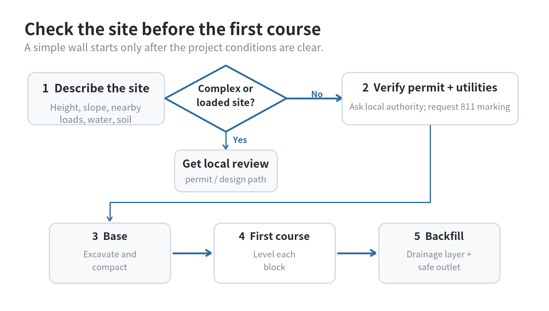 Decision flow for a retaining-wall project: check site loads and drainage, verify permits and utility marking, then build a matching block system with a compacted base, level first course, drainage backfill, and safe outlet; complex sites go to local review first.