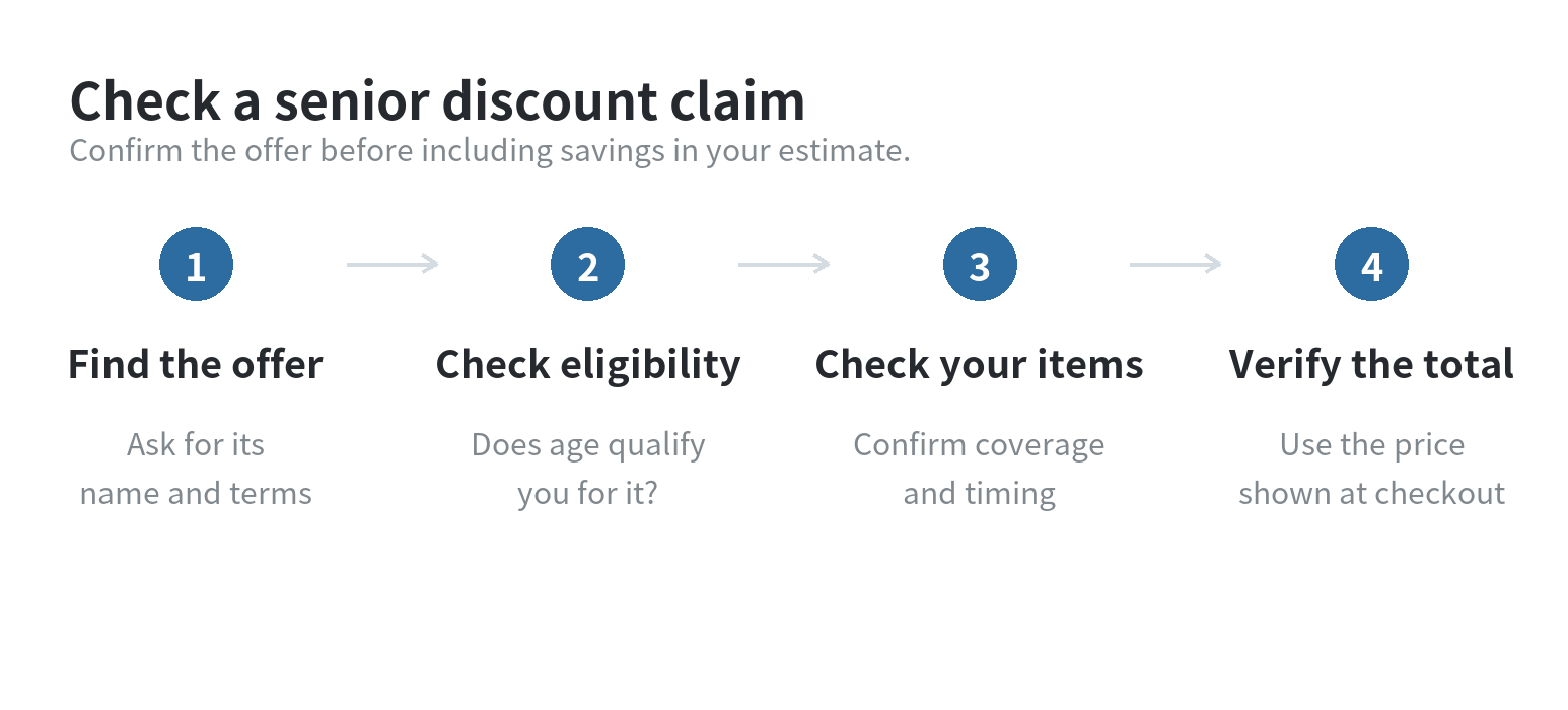 A four-step flow for checking whether a claimed senior discount is an official offer, a local promotion, or an unexplained price change.