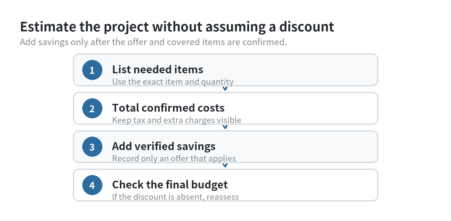 A four-stage budget flow: list needed items, total confirmed costs, add only verified savings, and compare the final estimate with the project budget.