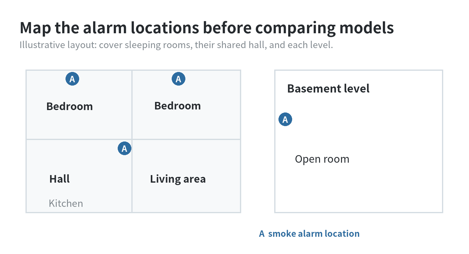 Smoke Detector Buying Guide at Home Depot: Types and Placement Illustrative floor plan marking smoke alarm locations inside two bedrooms, in their shared hall, and on the basement level.