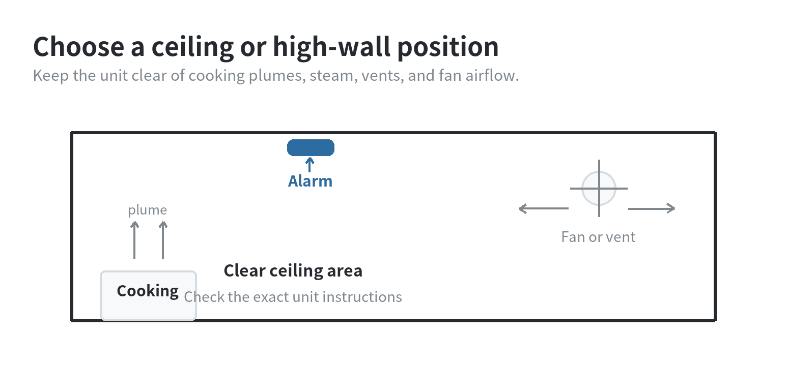 Smoke Detector Buying Guide at Home Depot: Types and Placement Room cross-section showing a smoke alarm at a clear ceiling location away from a cooking plume and fan or vent airflow.