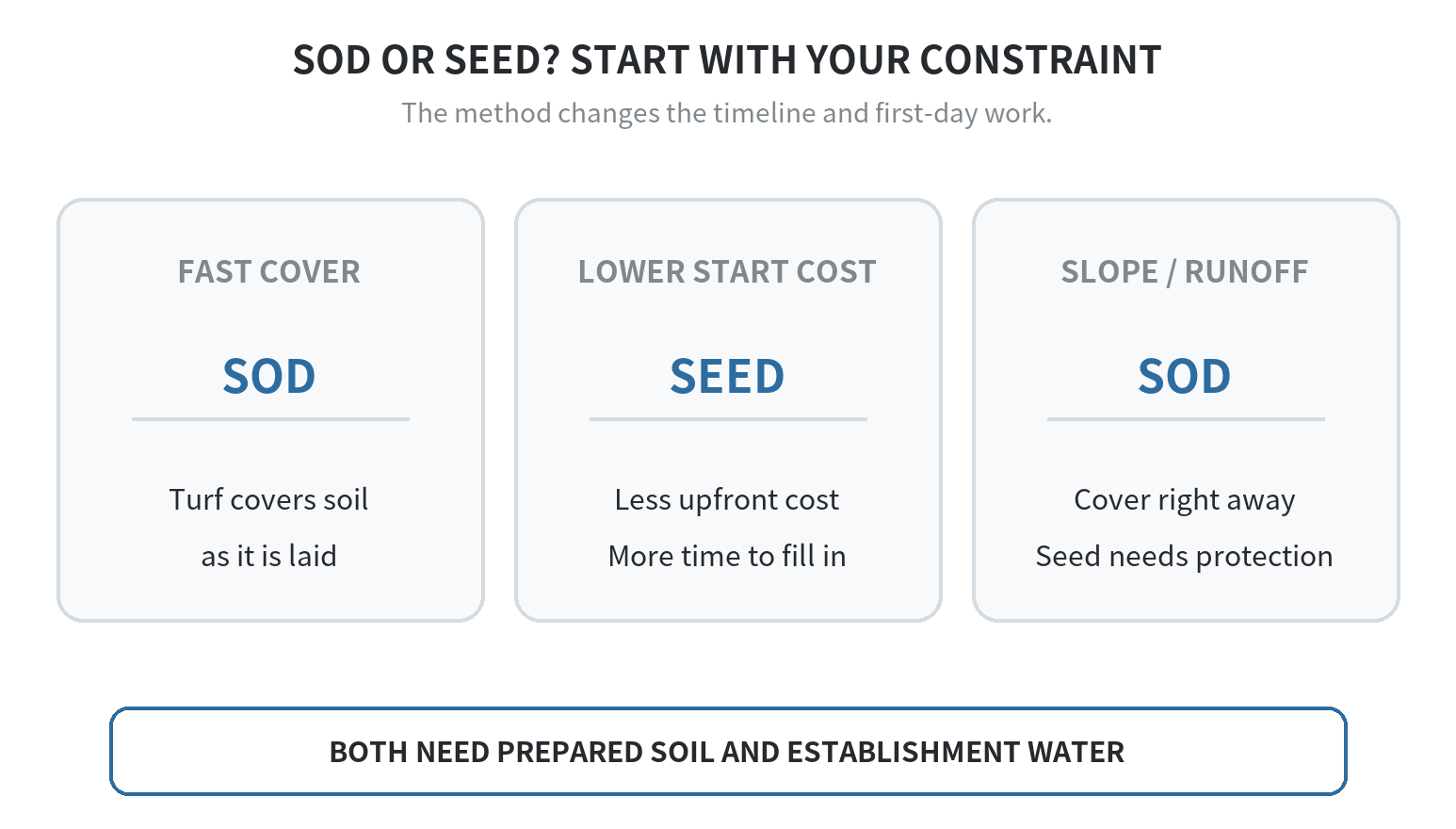 Decision path comparing when to choose sod or grass seed based on urgency, budget, slope, and time for care