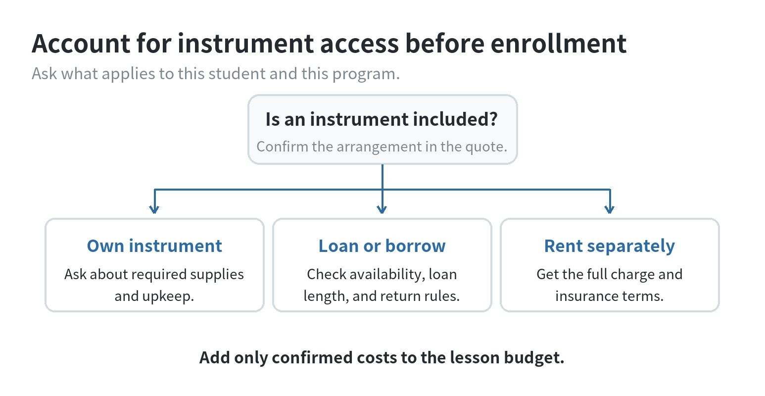 Flow diagram for gathering tuition, fees, instrument access, supplies, and travel costs into a complete music lesson budget.