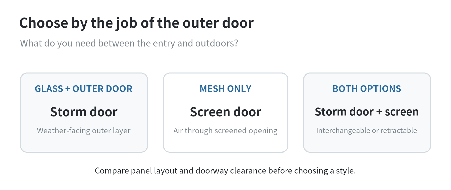 Decision path: choose a storm door for an outer glass door or a glass and screen combination; choose a screen door for a screen-only opening.