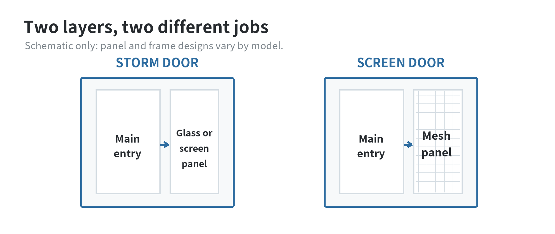 Side-view diagram comparing a storm door with glass or interchangeable panels outside the main entry door and a screen-only mesh door outside the entry.