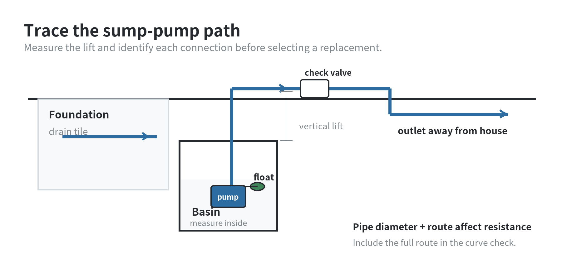 Cutaway diagram tracing water from the foundation drain into a sump basin, through the pump and check valve, and out through the discharge pipe away from the house.