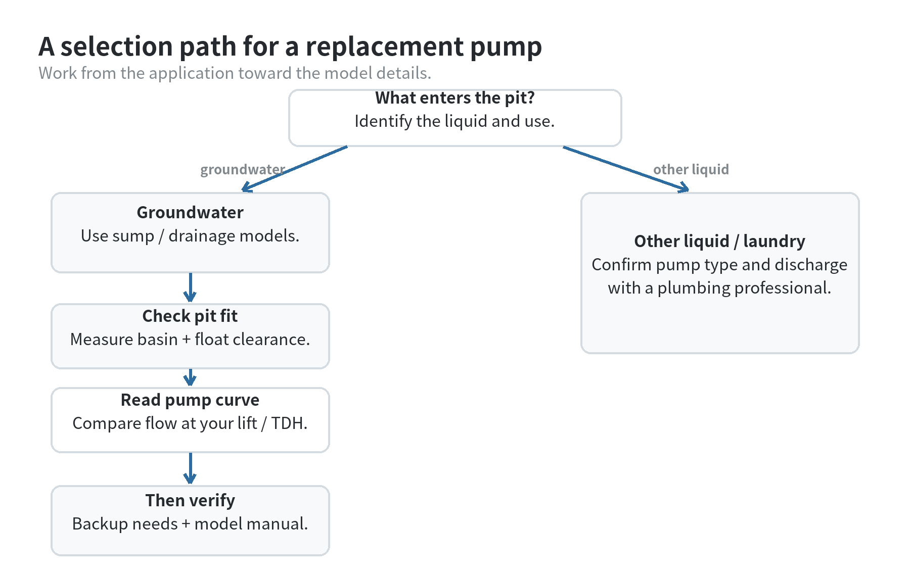 Decision flow showing a homeowner identifying the pump application, checking basin fit and flow at system head, then reviewing backup needs and the model manual.
