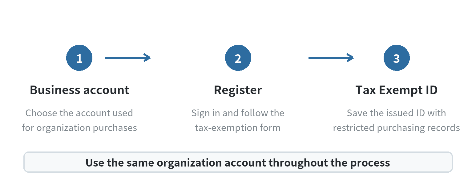 Flow from the business account used for purchases to tax exemption registration, then to the Tax Exempt ID