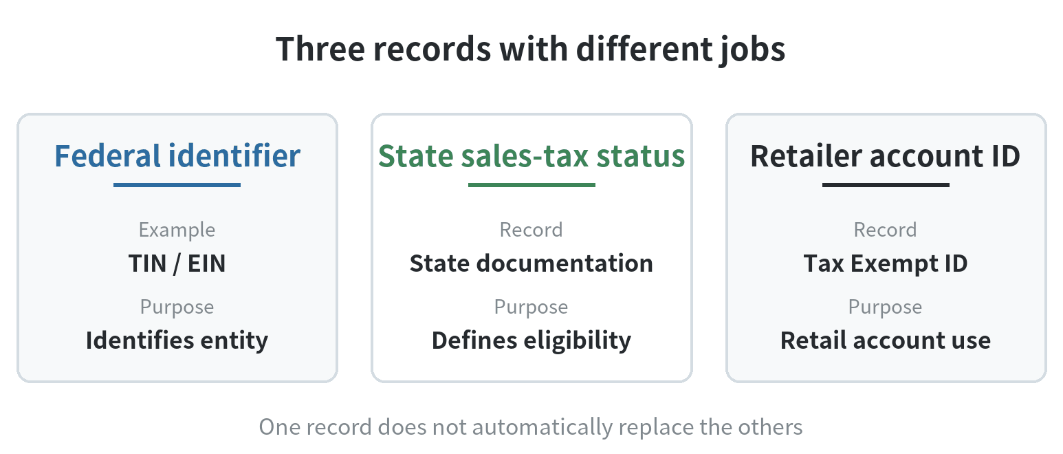 Separate roles for federal taxpayer identification, state sales-tax exemption, and the retailer's own Tax Exempt ID