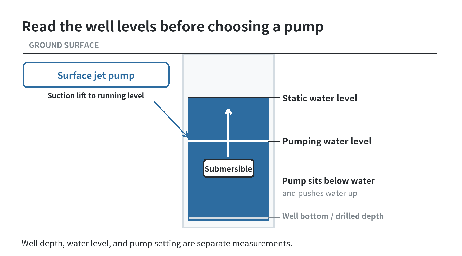 Well Pump Buying Guide for Home Depot Shoppers Well cross-section showing the ground surface, static water level, lower pumping water level, pump setting, and water delivery to the house