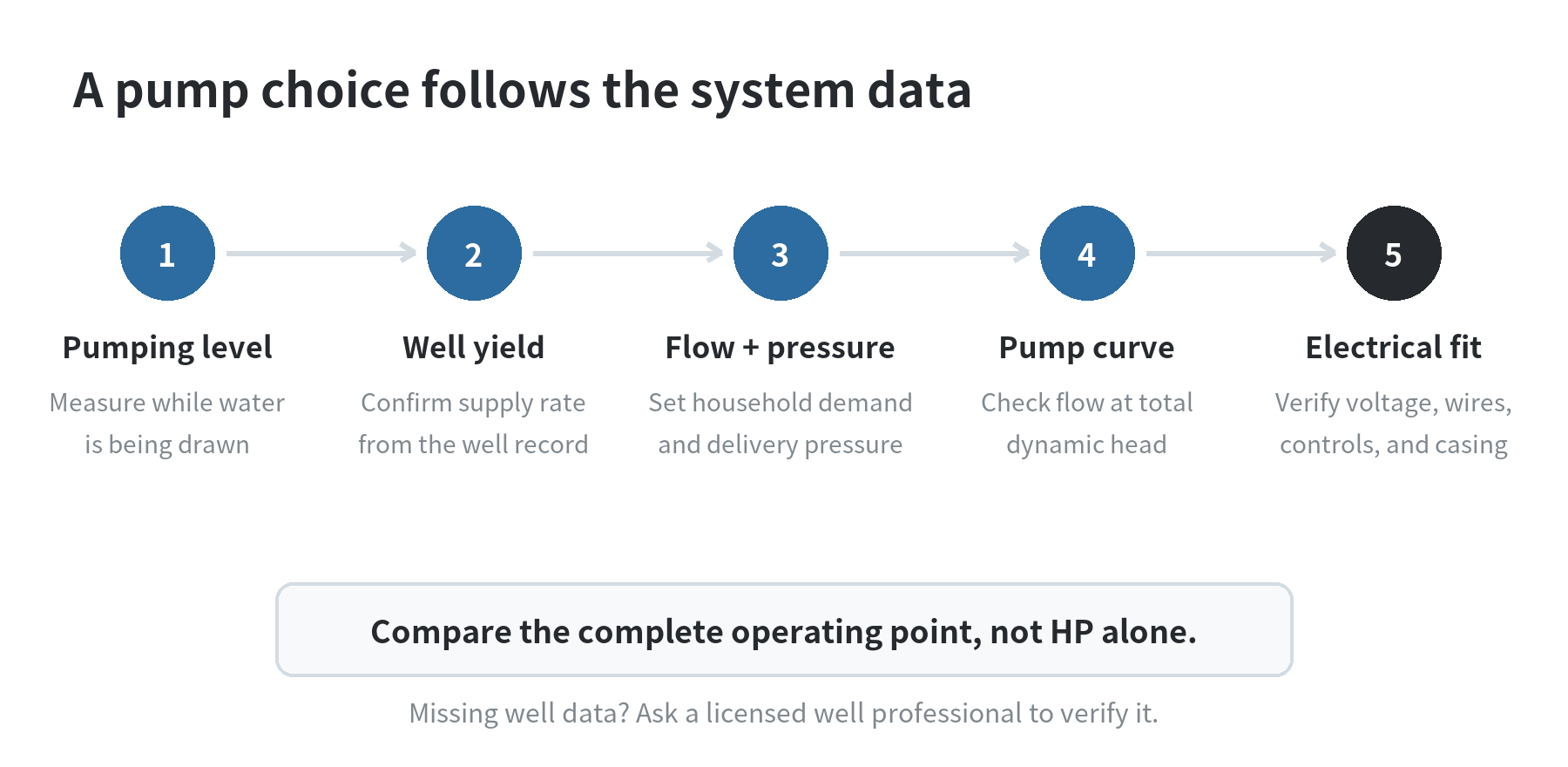 Well Pump Buying Guide for Home Depot Shoppers Decision path for selecting a well pump: confirm pumping water level, well yield, flow and pressure, then check pump curve and electrical fit