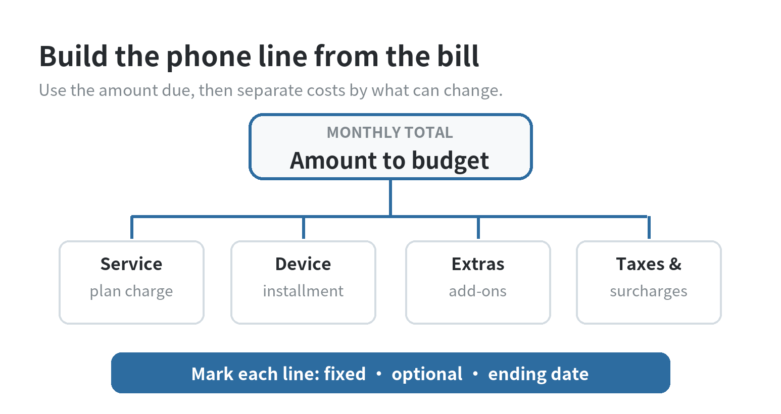 Diagram showing a monthly phone budget total divided into service plan charge, device installment, add-ons, and taxes or surcharges, with each line marked fixed, optional, or ending.