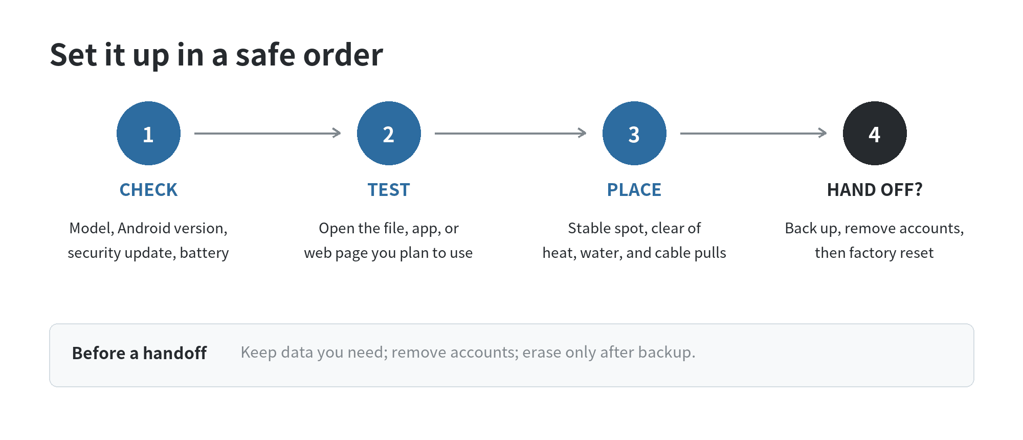 A setup sequence for an old Android tablet: check model and updates, test the chosen task and app support, set it in a suitable location, then review accounts and erase data before handing it to someone else.