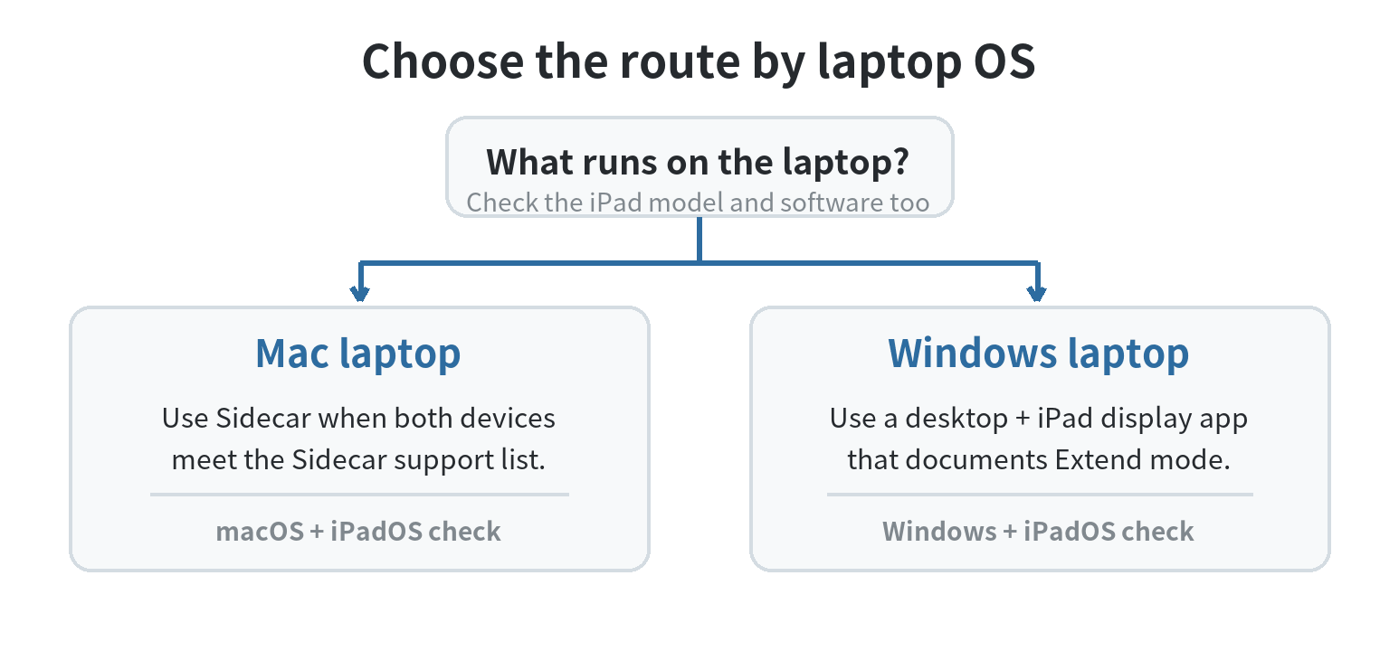 Decision flow: use Sidecar on a compatible Mac, or install a Windows and iPad display app for a Windows laptop.