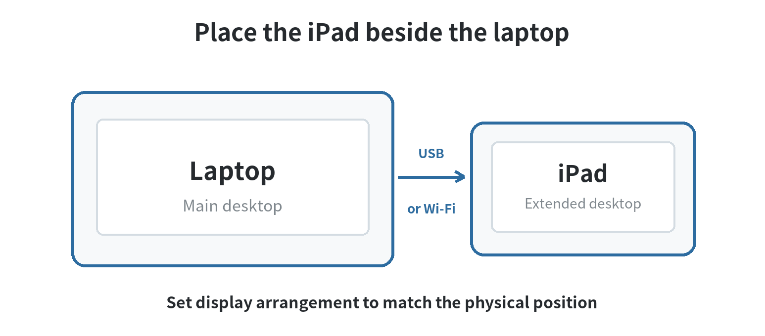 Desk setup diagram showing laptop as the main screen, iPad positioned beside it as an extended desktop, and USB cable or wireless connection between devices.