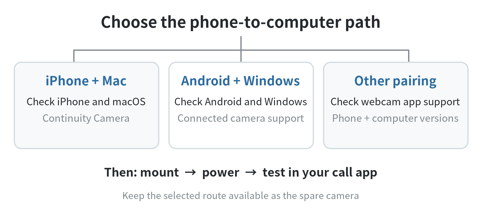 Choose a native camera path by checking whether the old phone and computer meet the Apple or Windows requirements; otherwise check a webcam app’s compatibility.