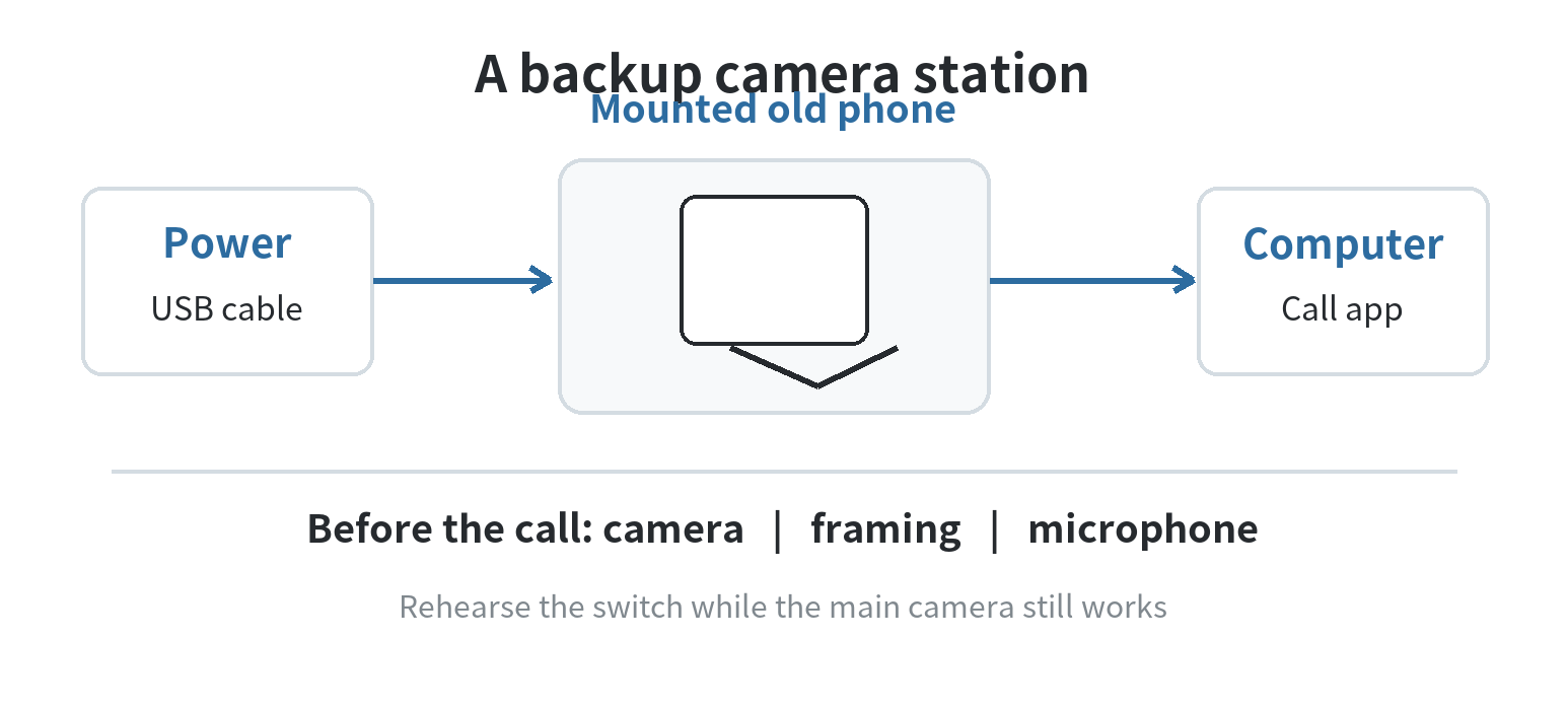 A backup webcam station links a mounted old phone to power and the computer, with a short pre-call check for camera, framing, and microphone.