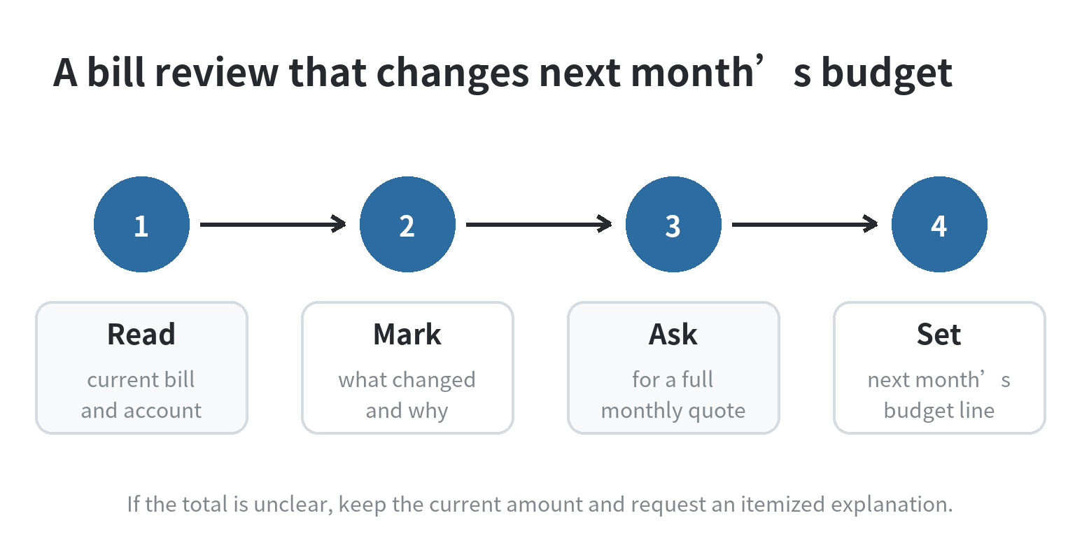 Four-step flow diagram: read the current phone bill, mark what changed, ask for a full monthly quote, and set the next month's budget line.