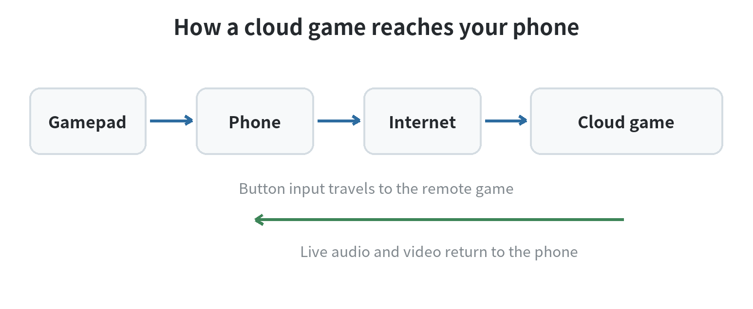 Cloud gaming path: a controller sends inputs through the phone and internet to a remote game service, which streams the game back to the phone.