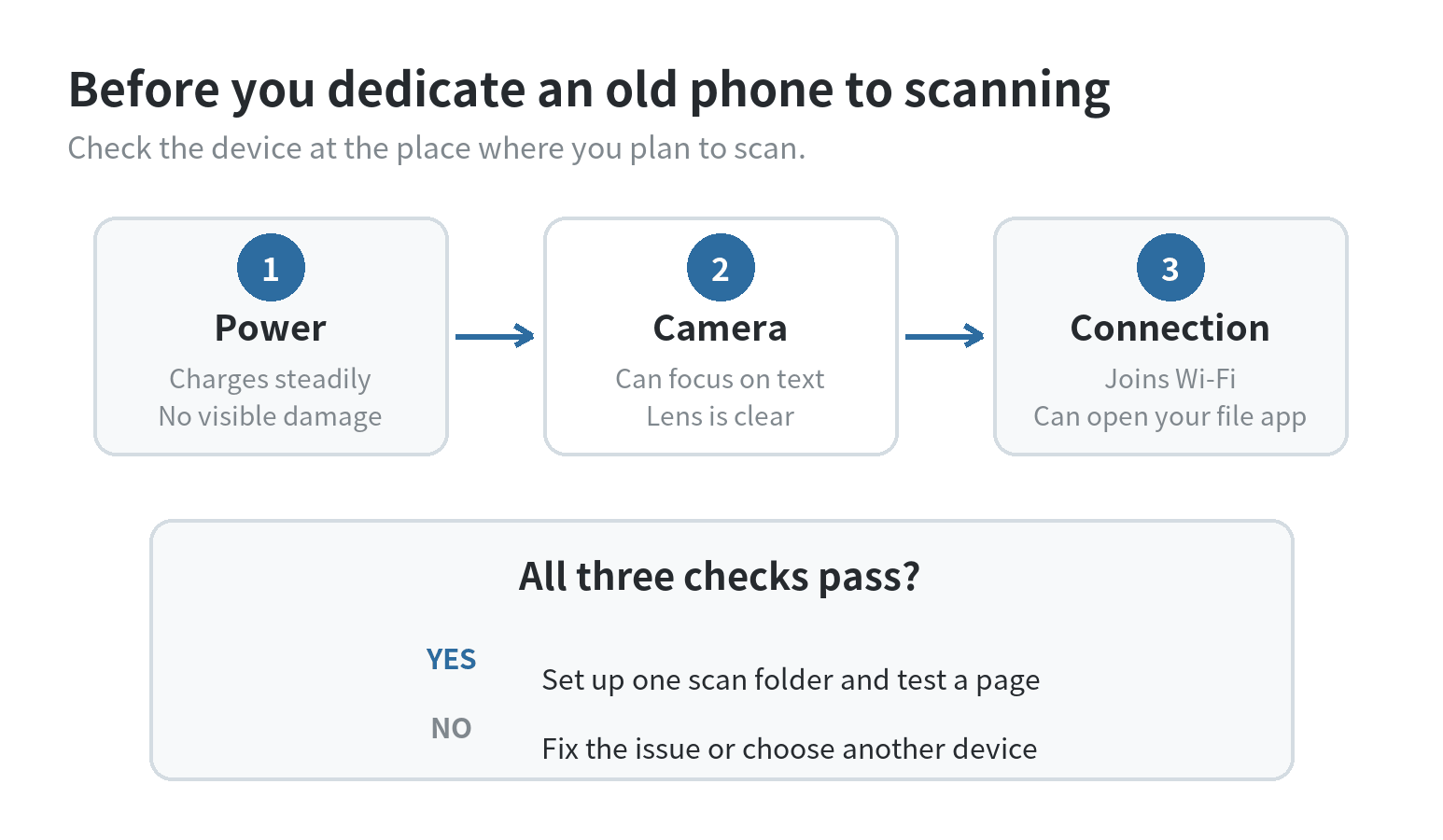 Readiness flow for an old scanning phone: check charging, camera focus, and Wi-Fi access, then set up a scan folder if all checks pass.