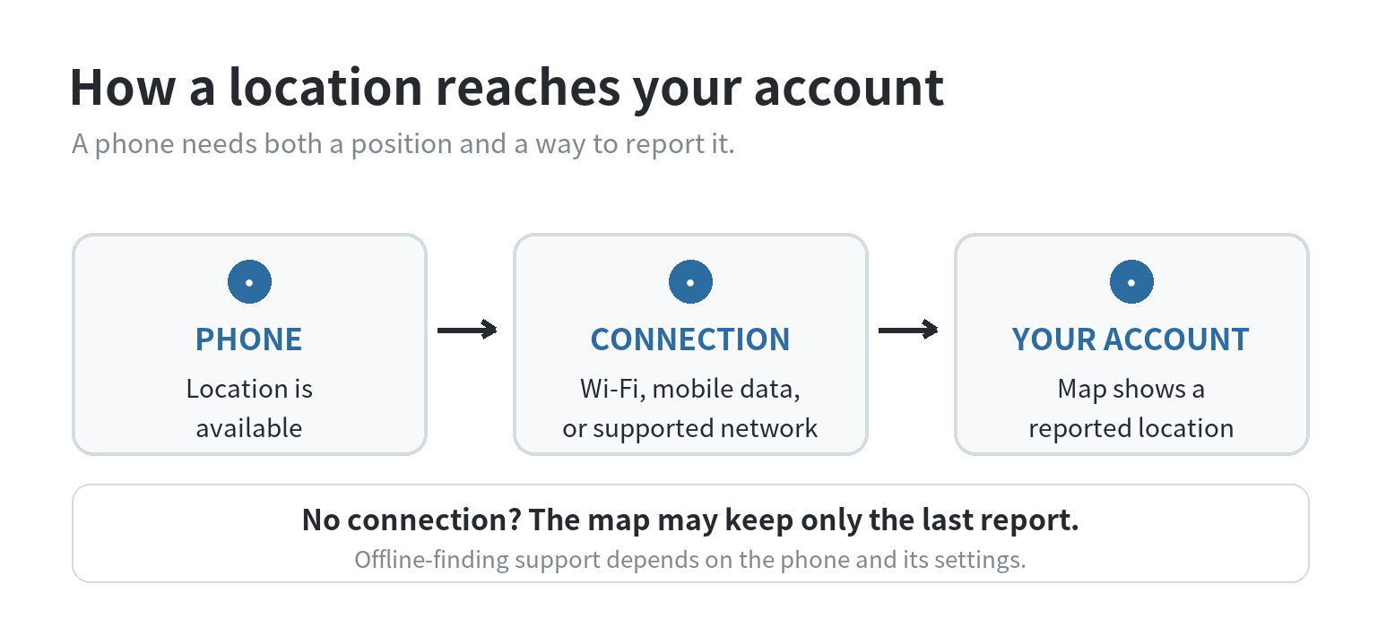 A location path showing an old phone using GPS and a network connection to report its position to your account