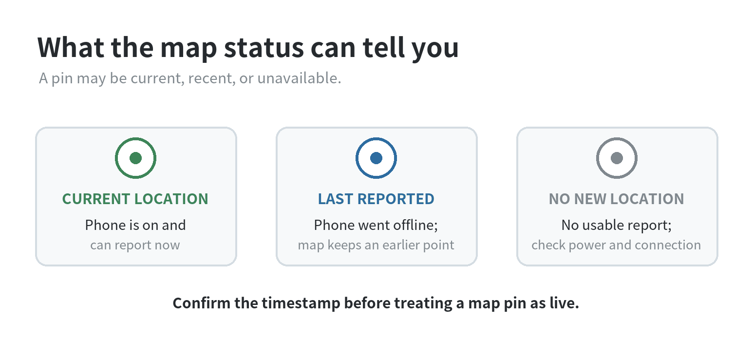 Three location outcomes: current location when the phone is powered and connected, last known location when it goes offline, and no new update when it cannot report