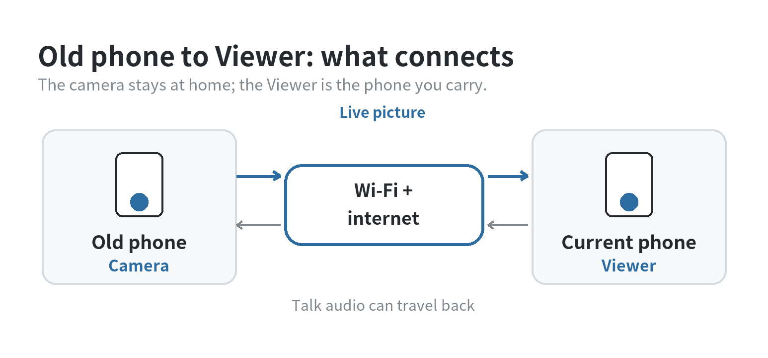 A flow diagram showing an old phone in Camera mode sending a live feed through Wi-Fi and the internet to the current phone in Viewer mode, with audio traveling both ways.