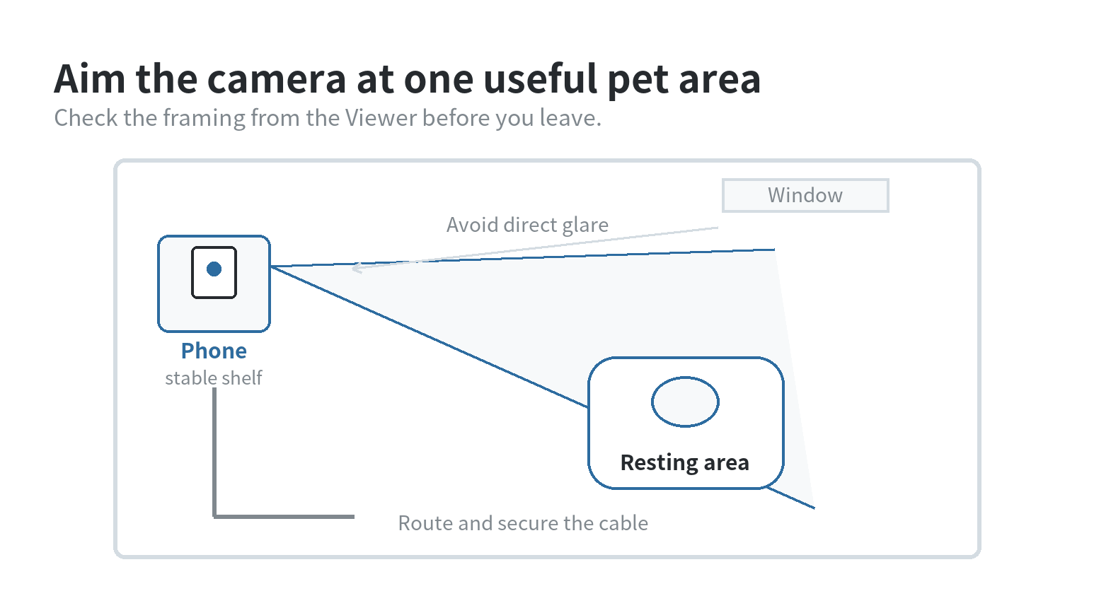 A simple room plan with the old phone on a stable shelf, its viewing angle covering a pet’s resting area, while a window glare path and loose charging cable are kept outside the setup.