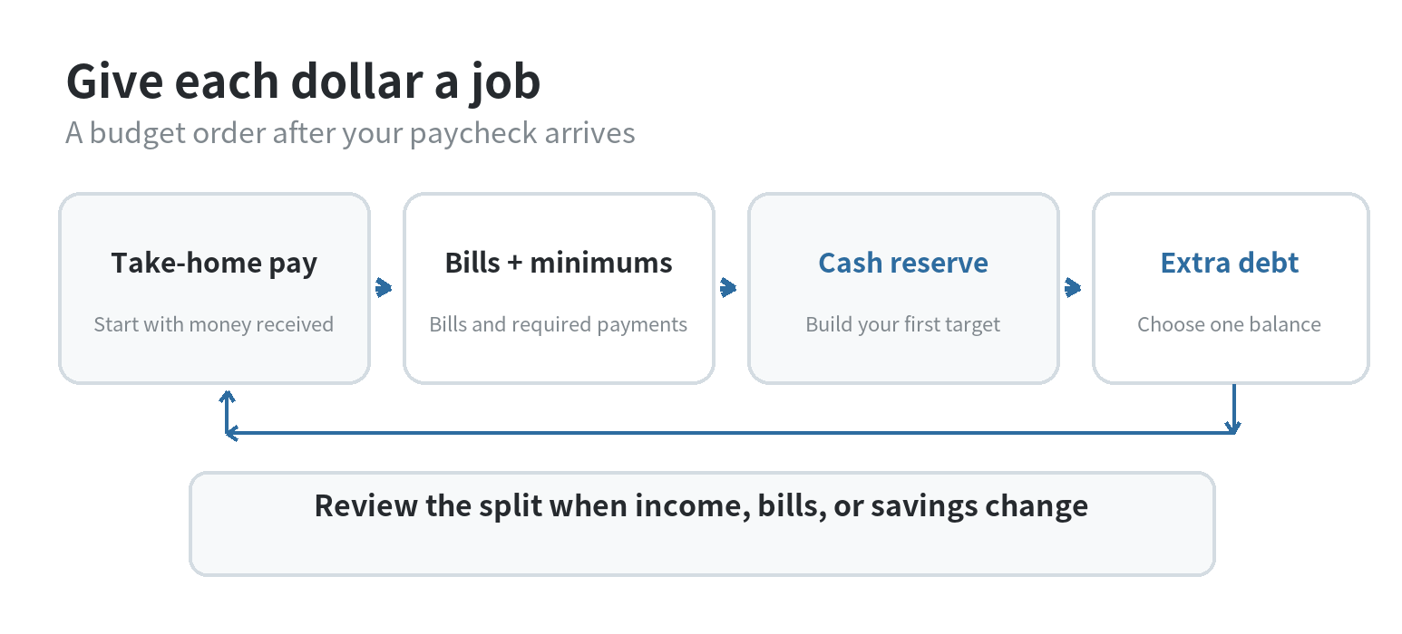Budget order: take-home pay covers essential bills and debt minimums, then a starter emergency reserve and extra payment on one chosen debt; revisit the split when income or expenses change.