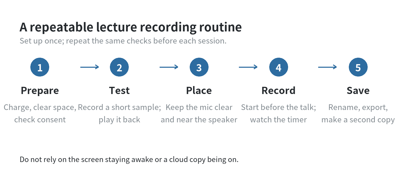 Five-step routine for preparing, testing, placing, recording, and saving an old phone used as a voice recorder.