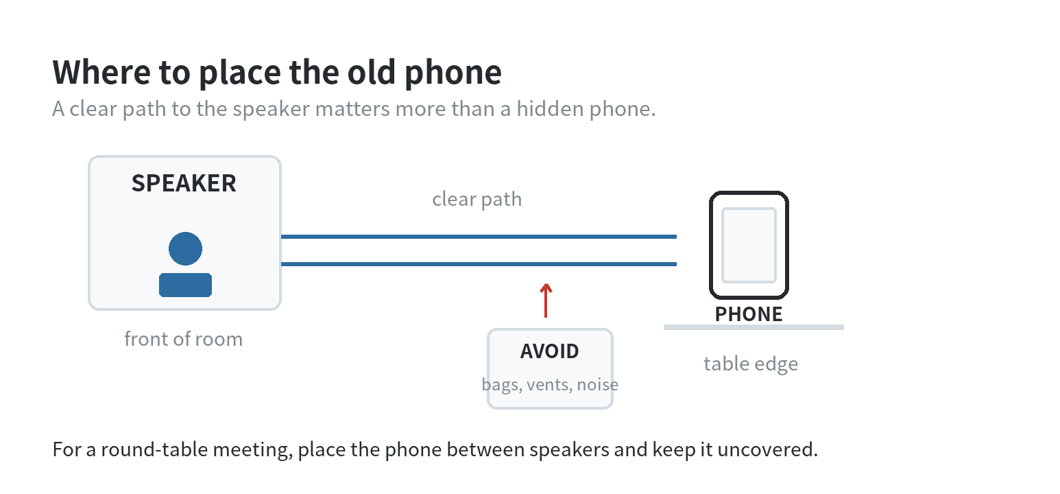 Placement diagram showing an uncovered phone on a table with a clear path to the speaker and noise sources kept away.