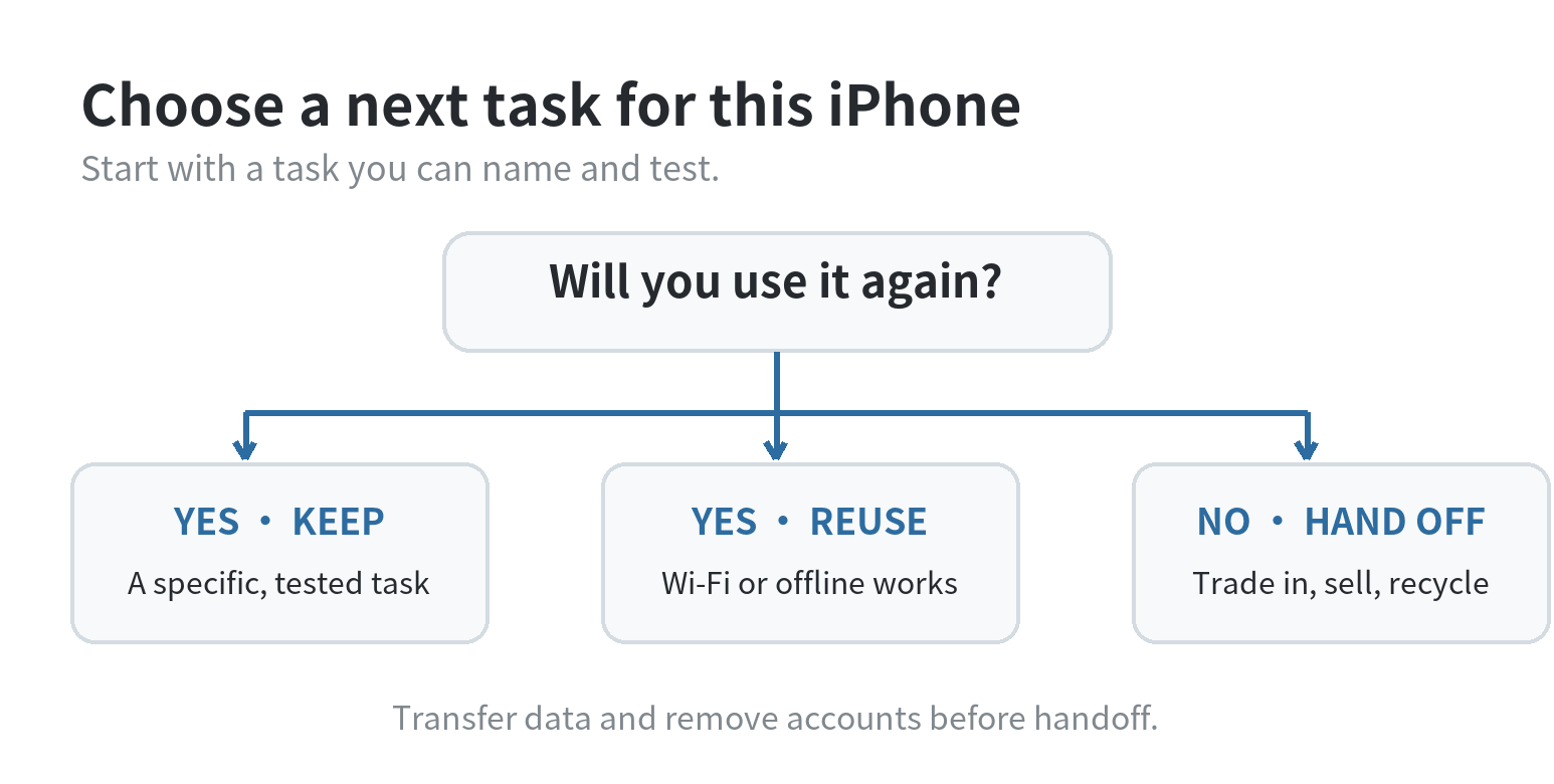 What to Do With an Old iPhone: Keep, Reuse, Trade In, or Recycle Decision path for an old iPhone: keep it for a needed task, reuse it on Wi-Fi, transfer it through a trade-in or private sale, or recycle it when it no longer serves a use.