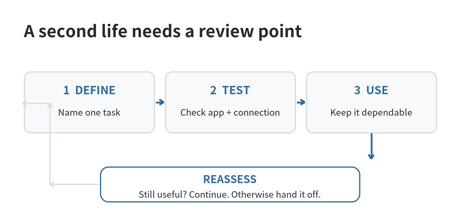 What to Do With an Old iPhone: Keep, Reuse, Trade In, or Recycle Old iPhone life cycle: verify a specific task and connection, use it while it remains dependable, then reassess and either continue or transfer it for reuse or recycling.