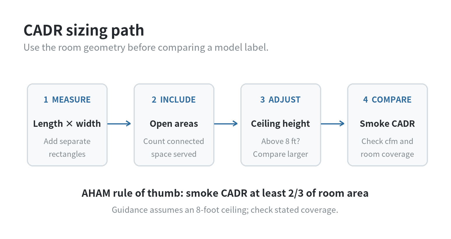 A decision path: calculate floor area, include connected open areas, account for ceilings above eight feet, then compare smoke CADR and room coverage.