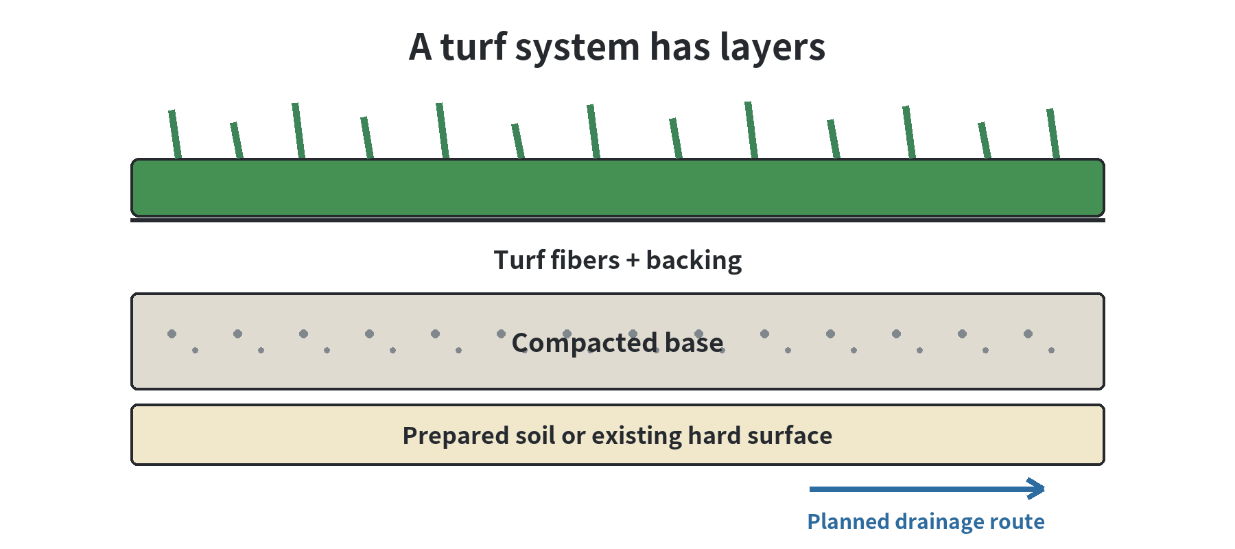 Cross-section showing turf fibers and backing over a compacted base and graded soil, with water directed toward an outlet.