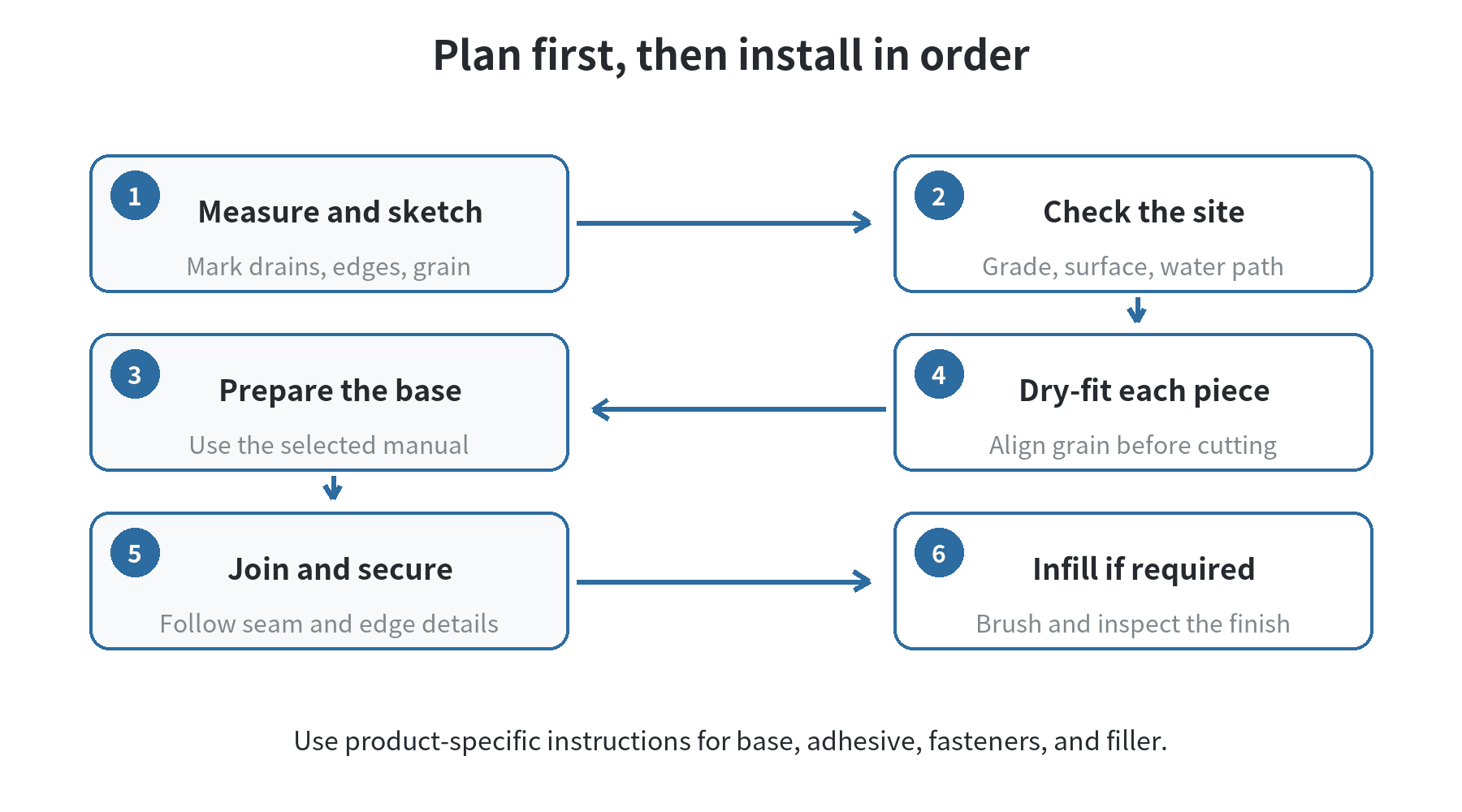 Flow diagram from measuring and checking the site through base preparation, grain alignment, seams, edge fastening, optional infill, and final inspection.