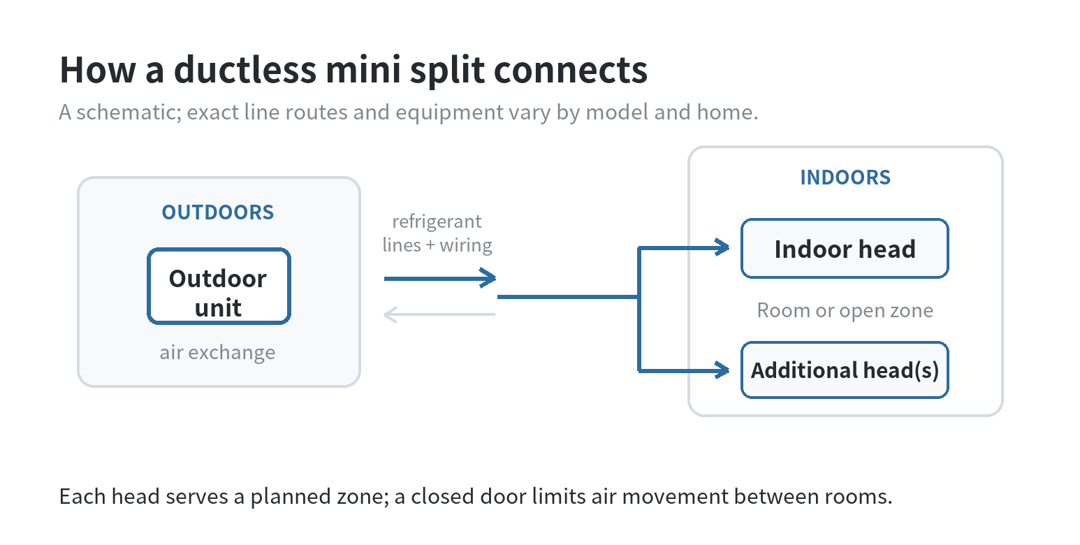 Diagram showing an outdoor mini split unit connected by refrigerant lines and wiring to one or more indoor heads serving planned zones