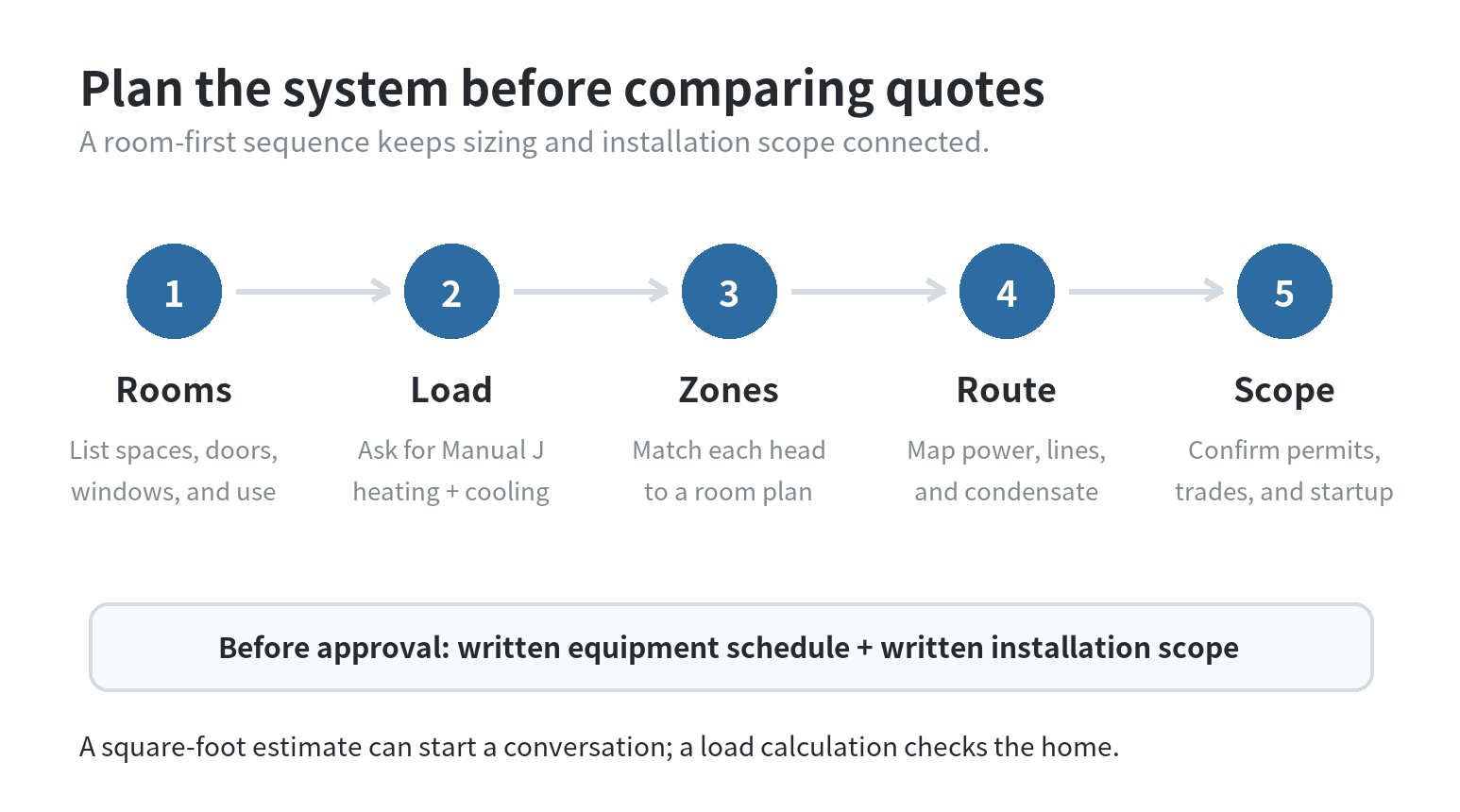 Five-step planning sequence: list rooms, request a Manual J load calculation, match zones, map line routes, and confirm installation scope
