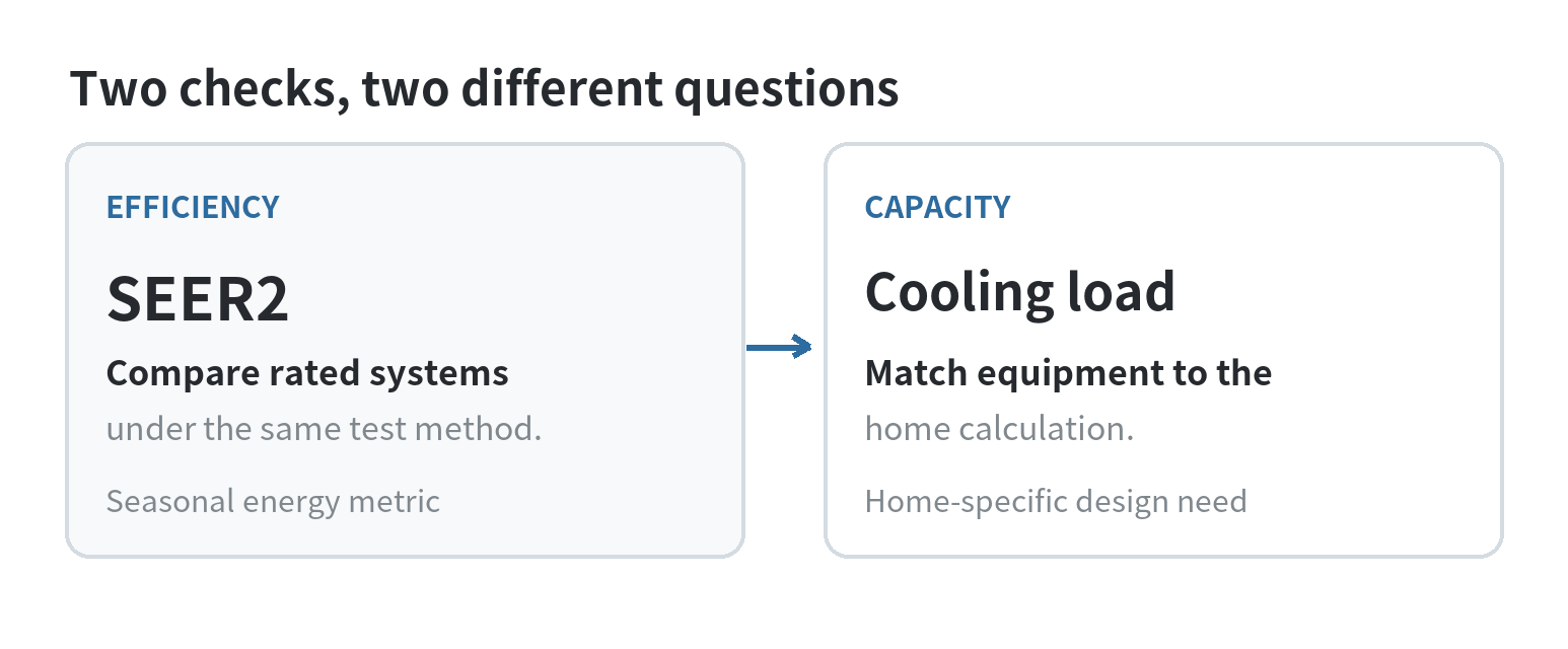 Two separate checks for a central air conditioner: compare SEER2 only among current rated systems, and choose capacity from the home's calculated cooling load.