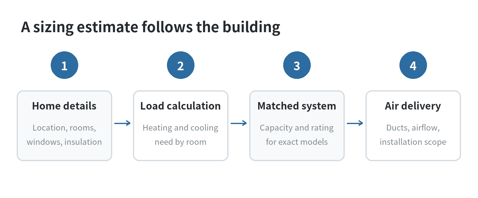 Sizing path: document home details, calculate heating and cooling loads, select matched equipment and check ducts and airflow.