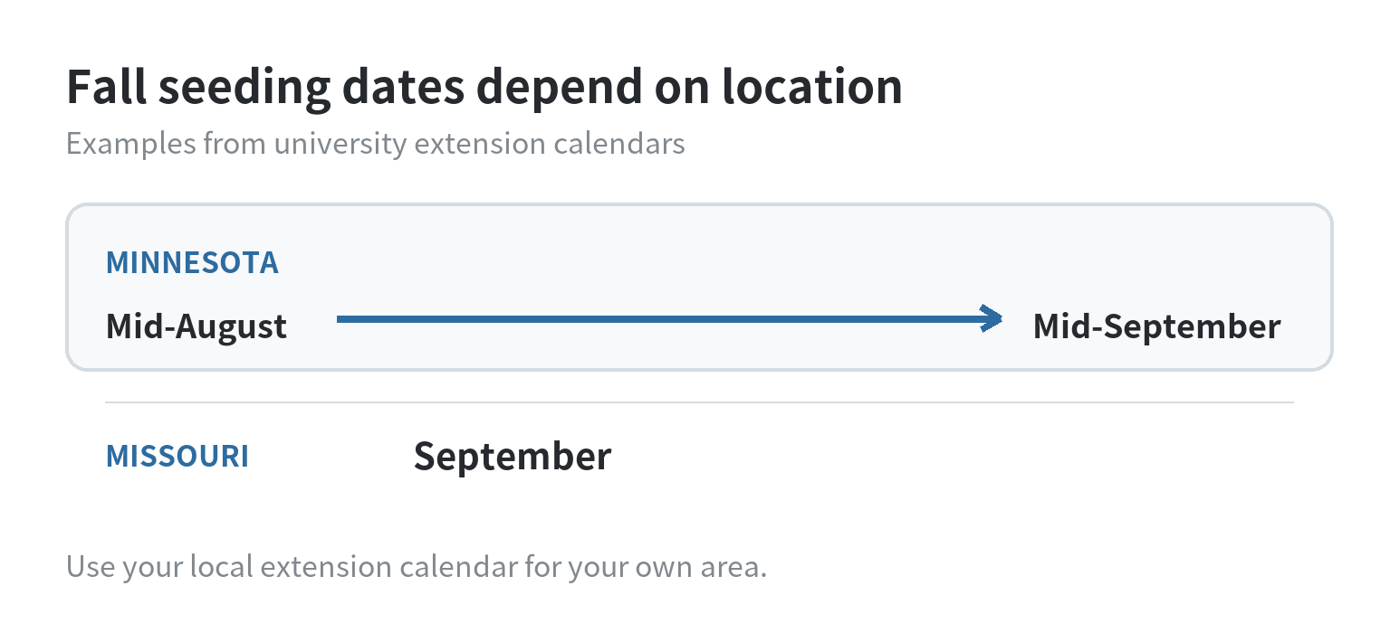Regional fall seeding windows differ: Minnesota guidance centers on mid-August to mid-September; Missouri guidance centers on September; check a local extension calendar for your own area.