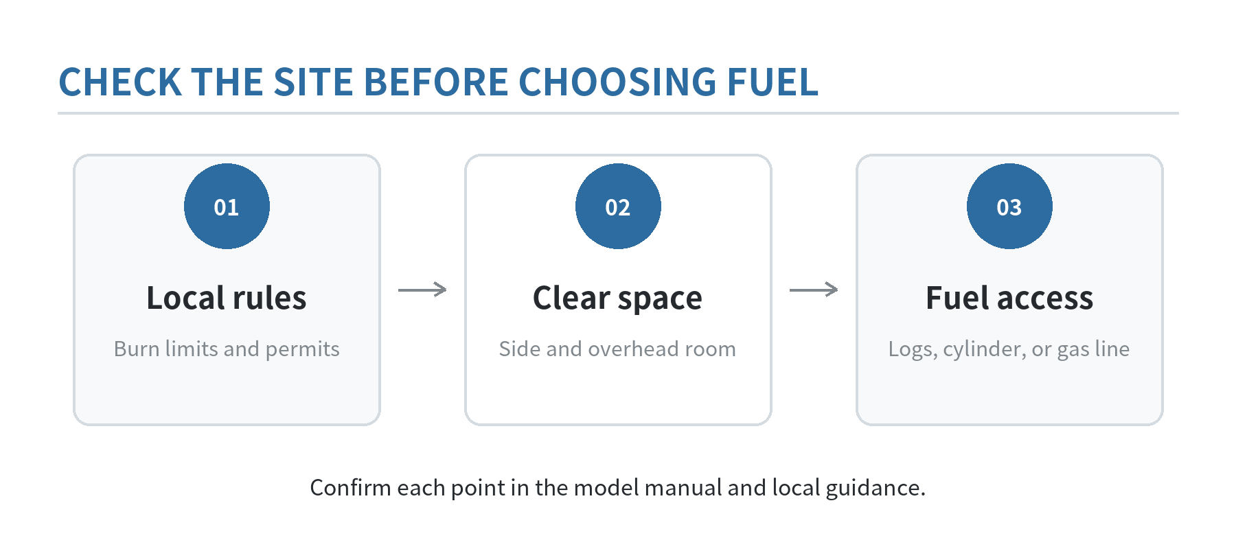 Fire Pit Buying Guide at Home Depot: Wood, Propane, and Natural Gas Options A placement decision sequence: check local rules, clearances, overhead space, and fuel access before selecting a fire pit