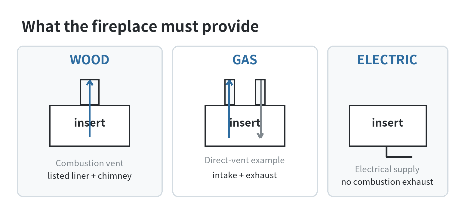 Fireplace Inserts at Home Depot: Wood, Gas, and Electric Options Compared Simple cutaway diagram comparing a wood insert with a chimney liner, a direct-vent gas insert with separate intake and exhaust routes, and an electric insert without combustion exhaust.