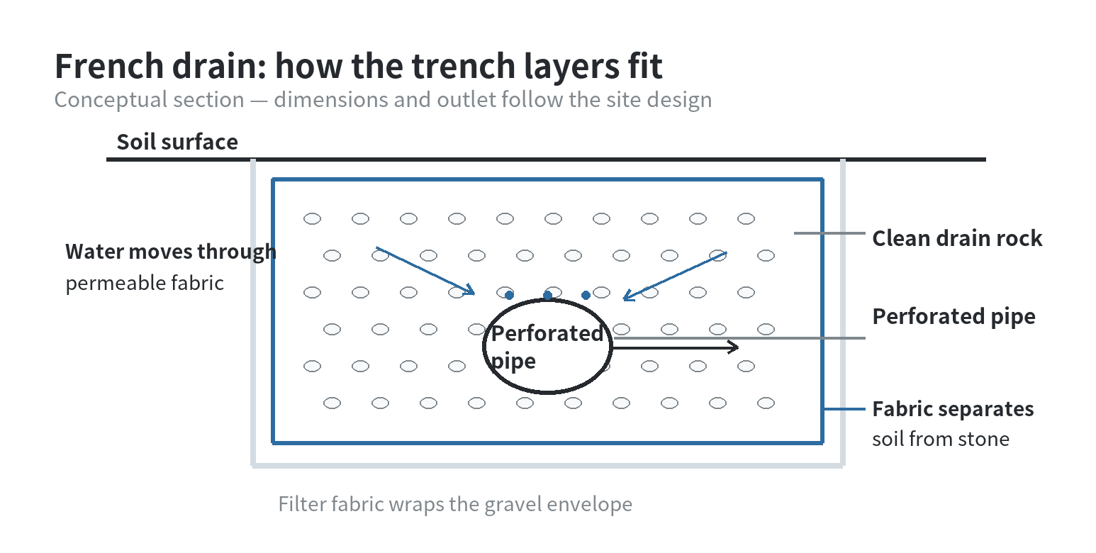 Cross section of a French drain showing water-permeable fabric around clean gravel, a perforated pipe, and soil above