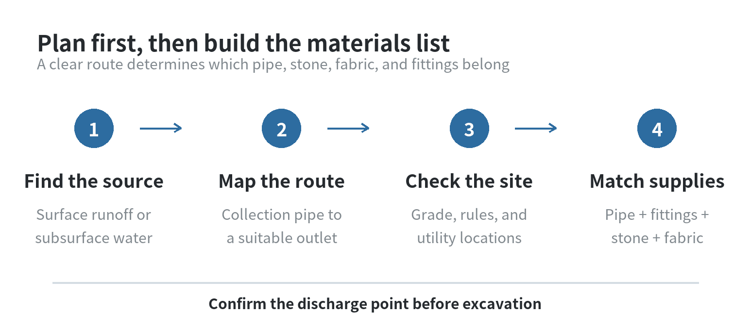 Planning sequence from identifying the water source to confirming the outlet, matching materials, and checking local rules