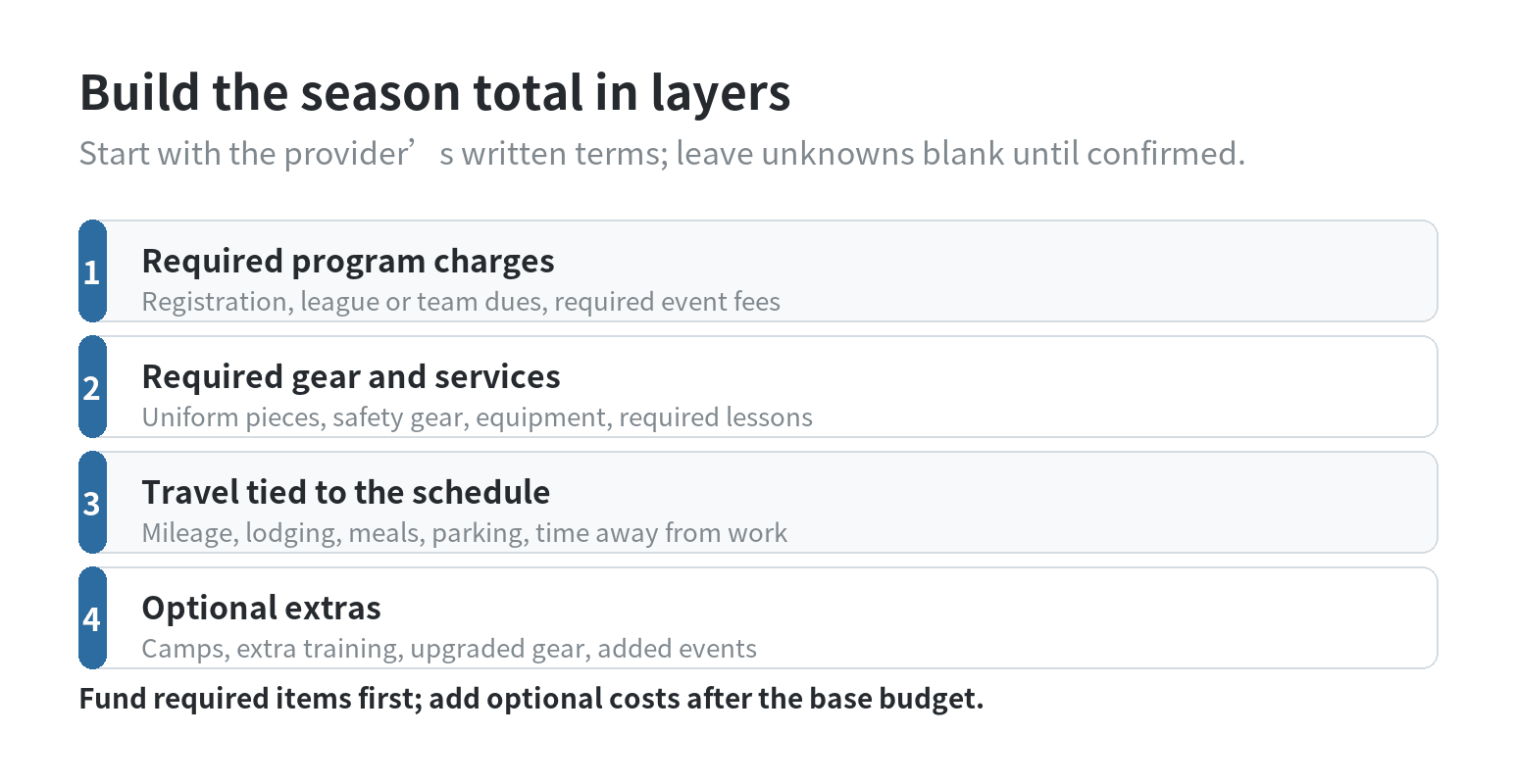 Four layers for estimating a youth sports season budget: required program charges, required gear and services, travel tied to the schedule, and optional extras.